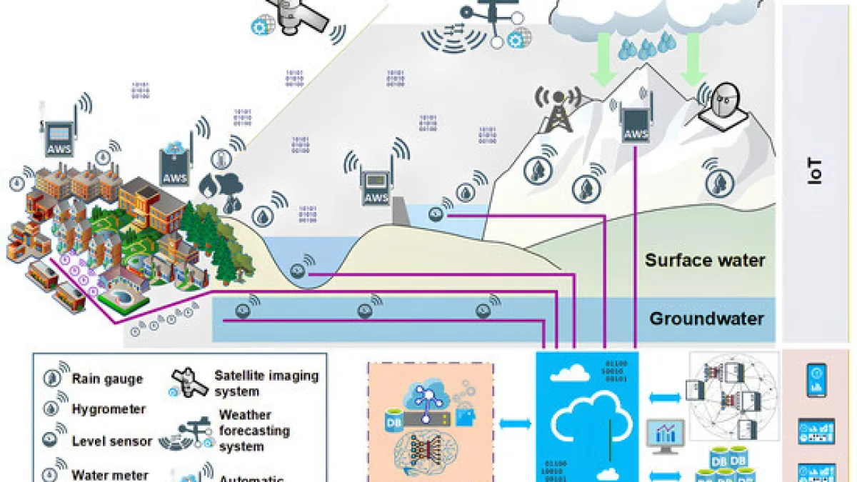 AI in Smart Water Management 2026