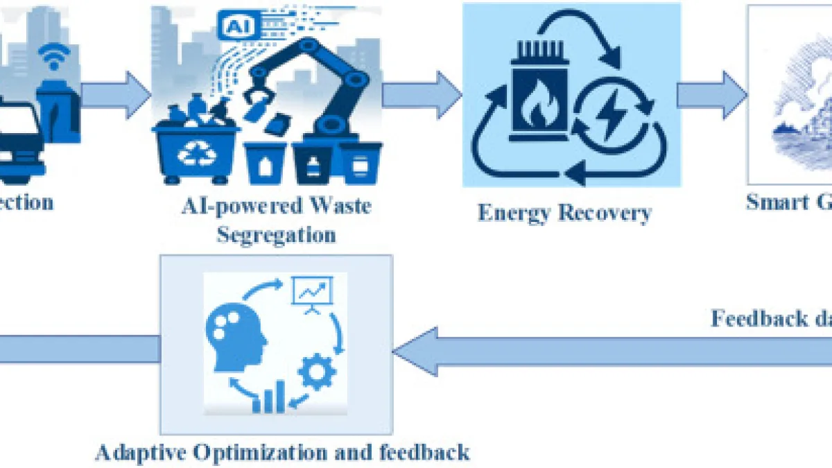 AI in Smart Waste-to-Energy Systems 2026
